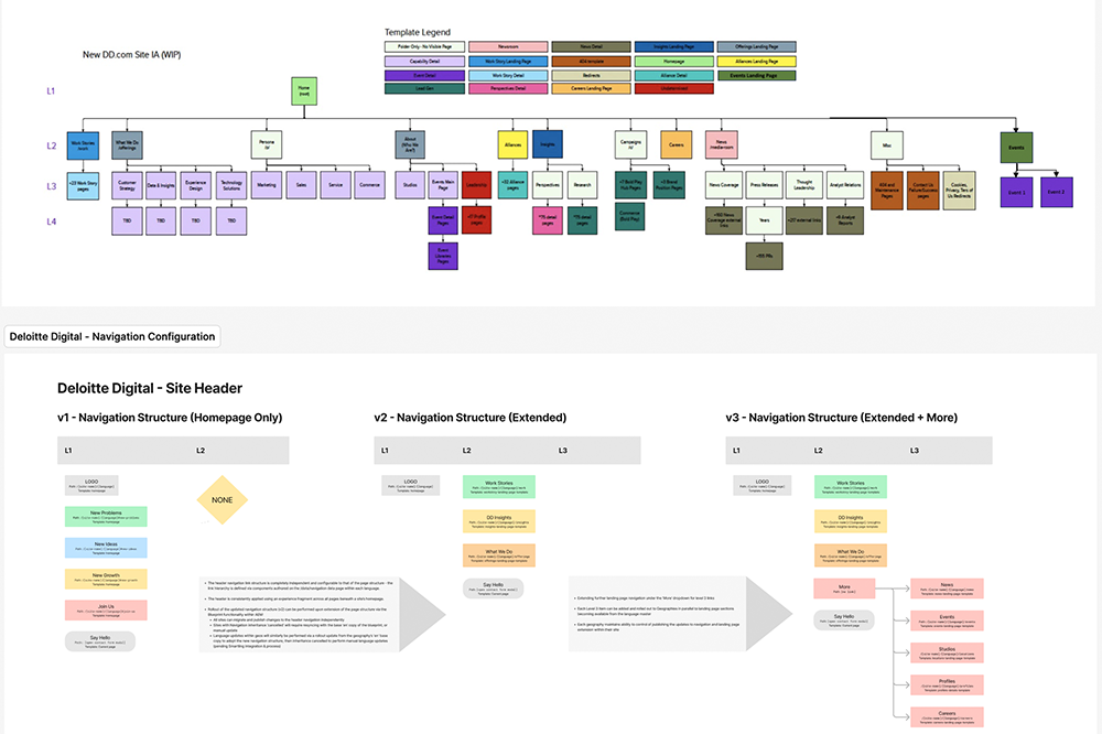 Deloitte information architecture and navigation configuration challenge artefact