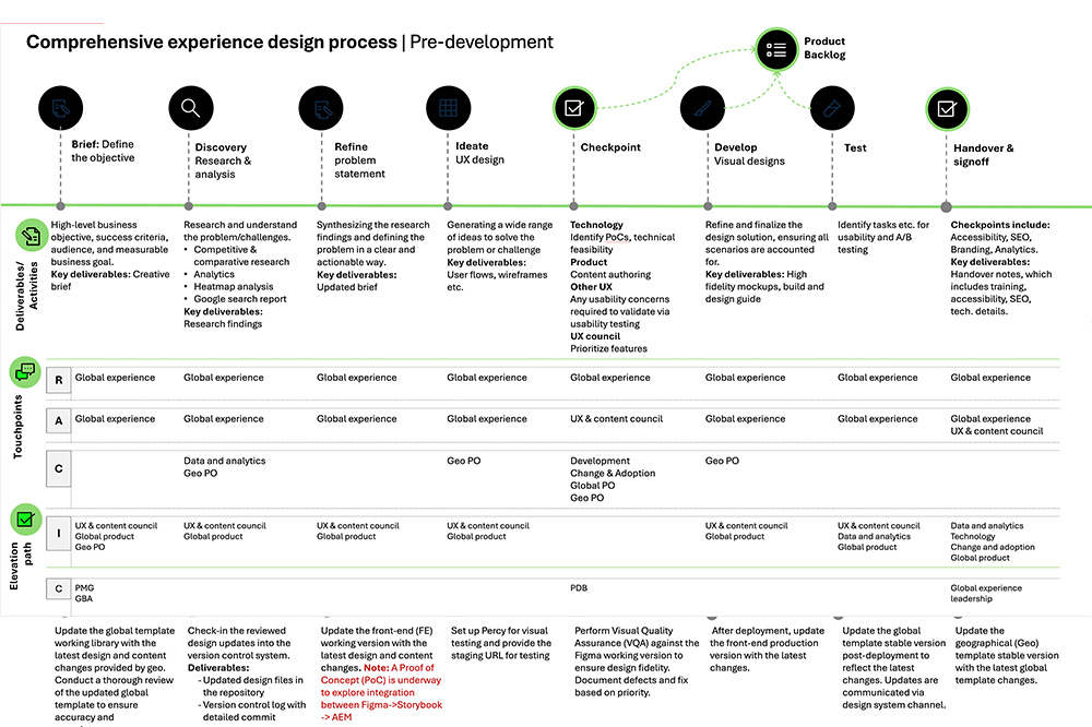 Deloitte experience design process and delivery outcome artefact