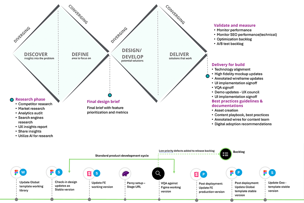 Deloitte double diamond process and product development response artefact