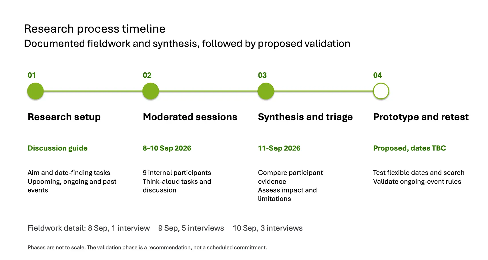 Research process timeline from setup through moderated sessions, synthesis and proposed retesting