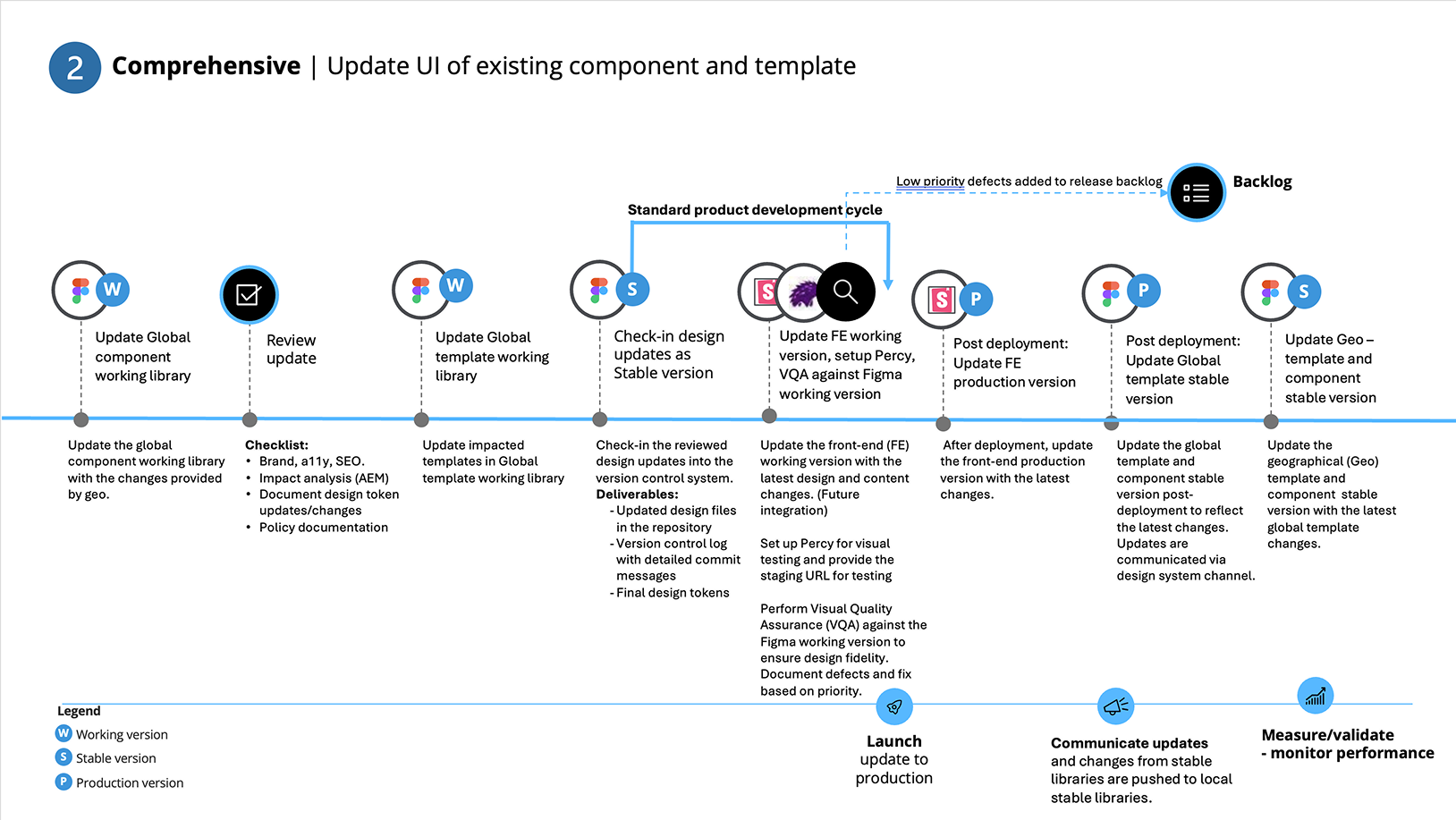 Deloitte business-as-usual product design process for component and template updates