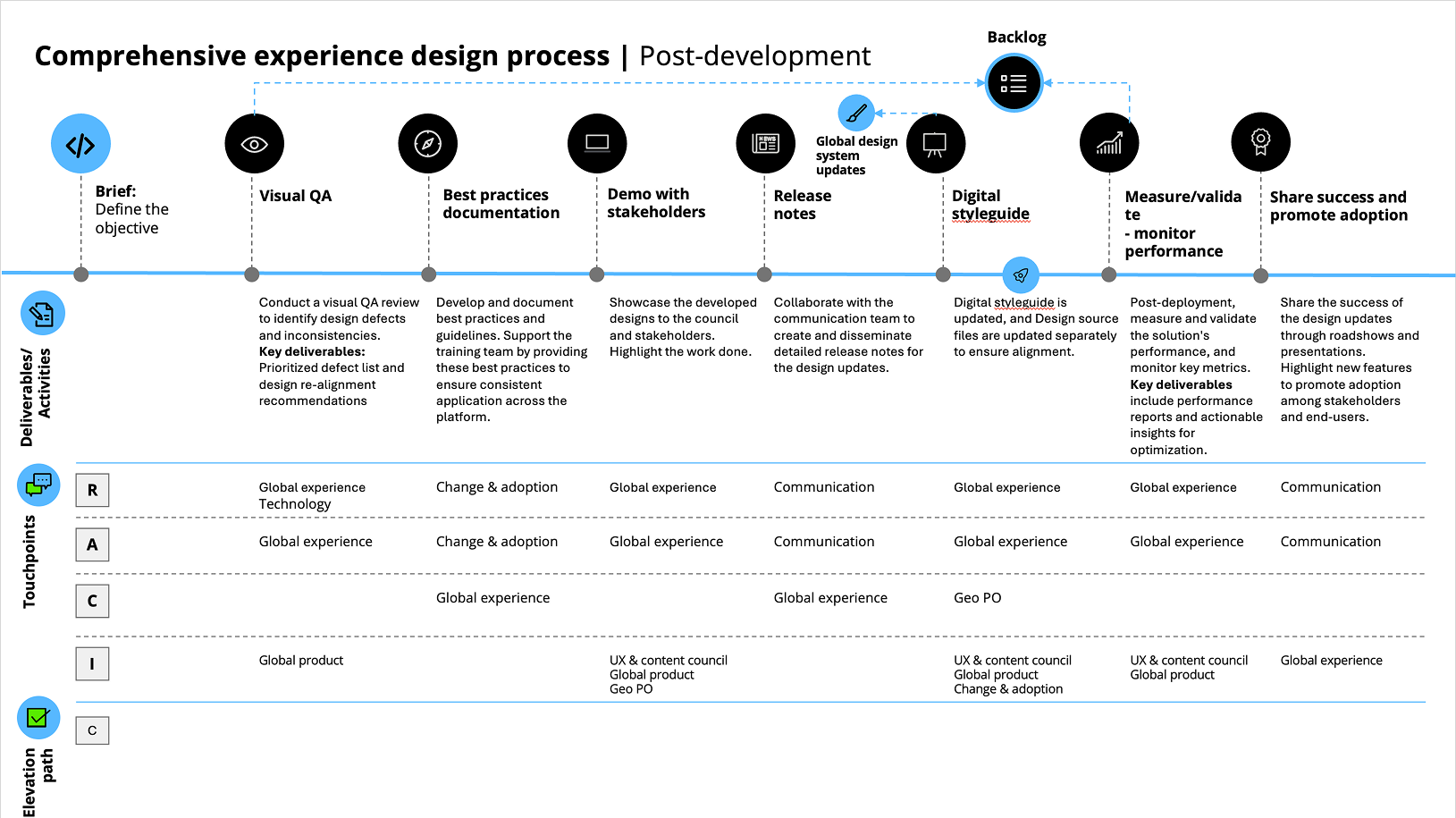 Deloitte comprehensive experience design process after development, from visual quality assurance through optimisation