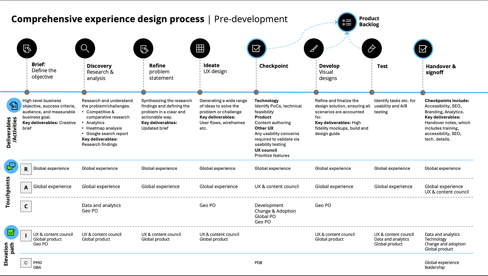 Deloitte comprehensive experience design process before development, from brief and discovery through testing and handover