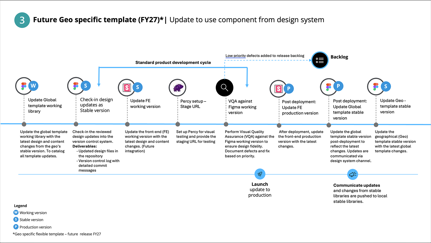 Deloitte cross-member-firm collaboration process for future geography-specific templates