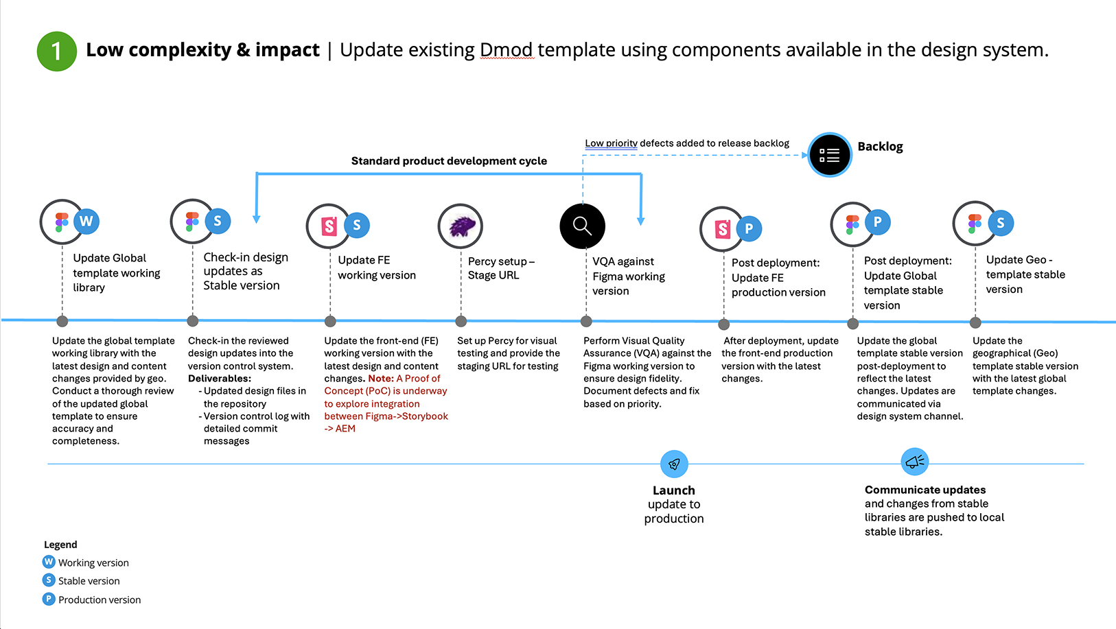 Fast-track Deloitte process for low-complexity and low-impact interface updates