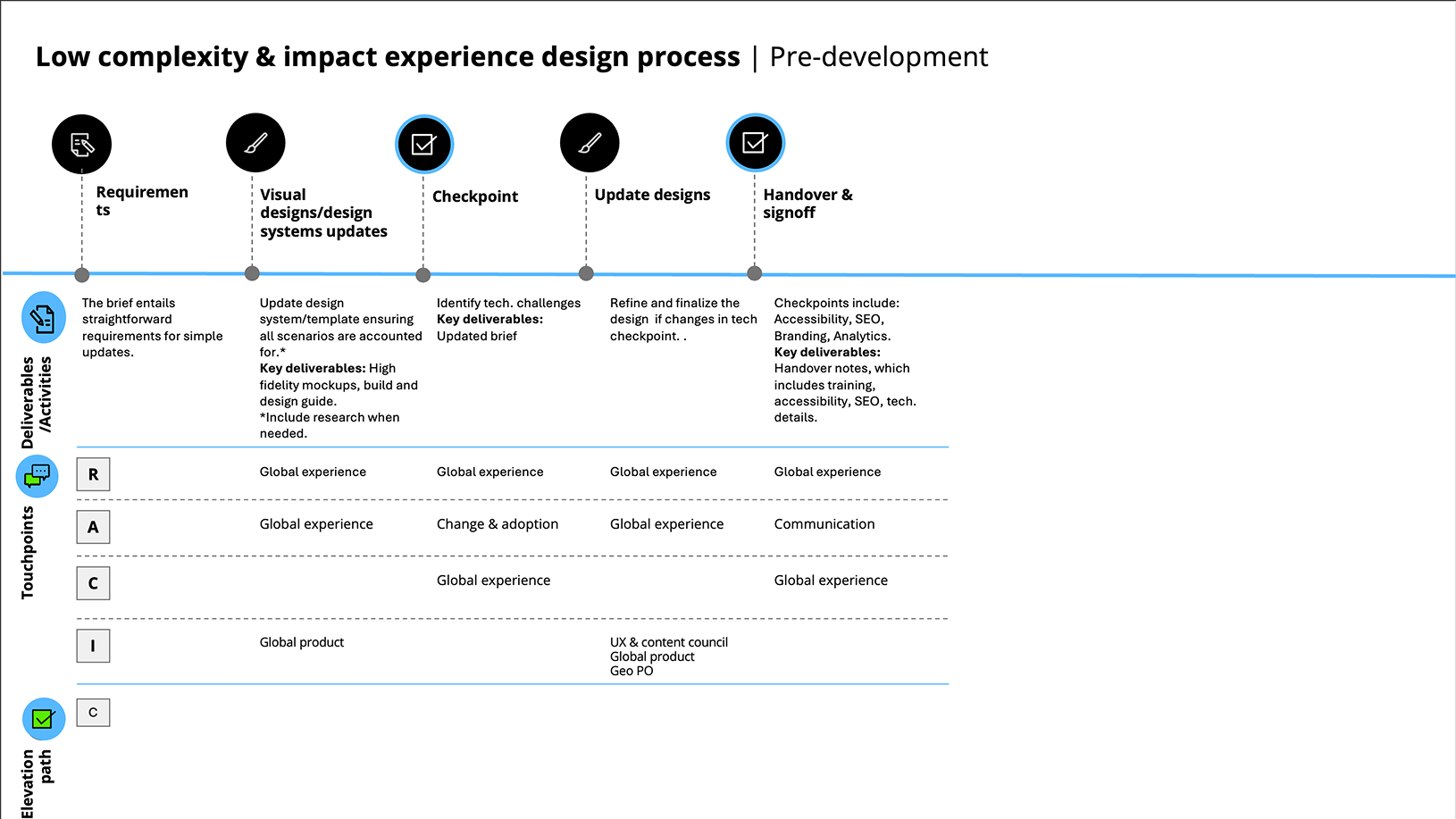 Deloitte low-complexity experience design process before development