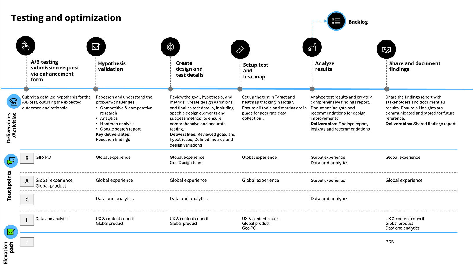 Deloitte testing and optimisation process from hypothesis and test design through analysis and shared findings