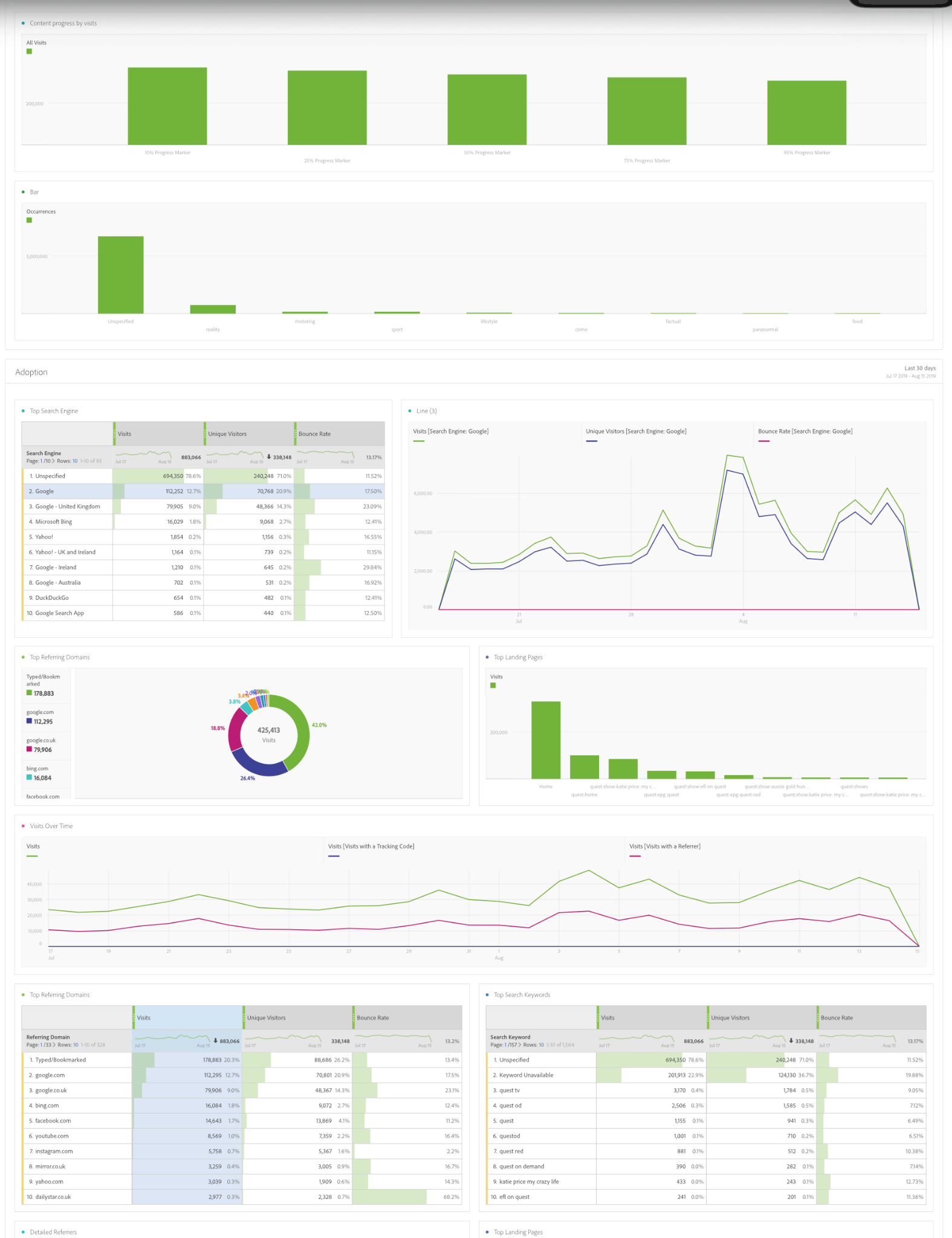 Analytics dashboard showing content progress, adoption, traffic sources, landing pages and visit trends