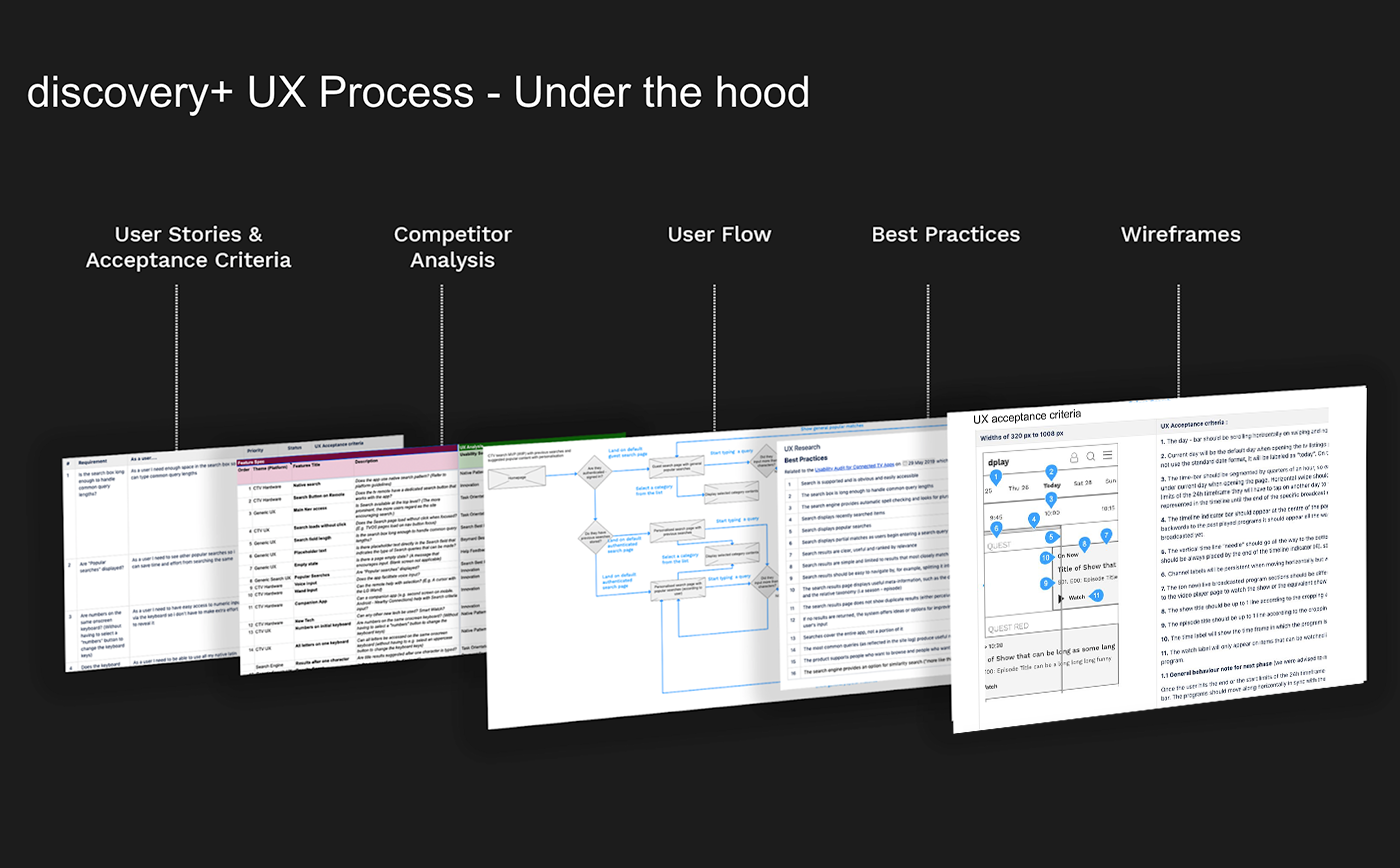Discovery+ UX process showing user stories, competitor analysis, user flows, best practices and wireframes