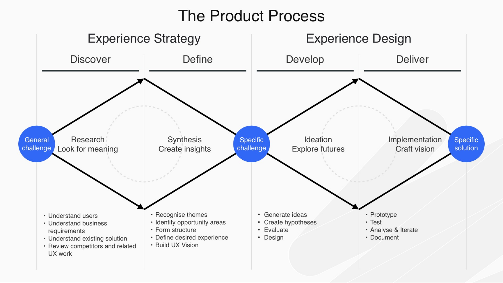 Product process showing experience strategy and experience design from research through implementation