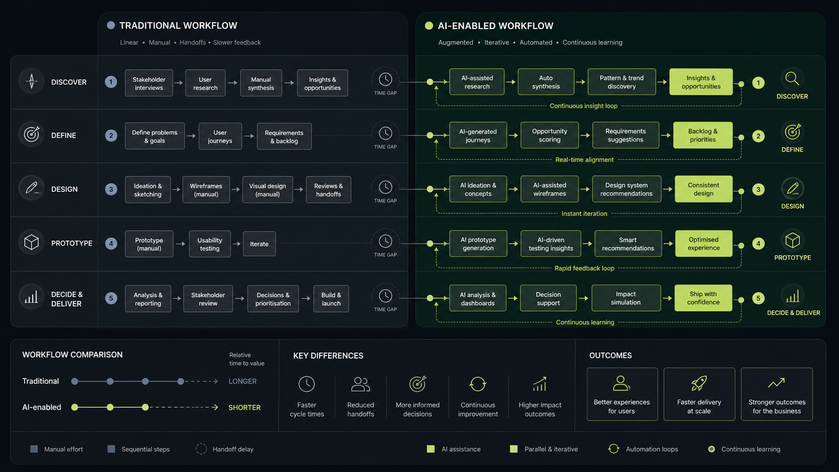 Comparison chart showing traditional workflows versus AI-enabled design workflows
