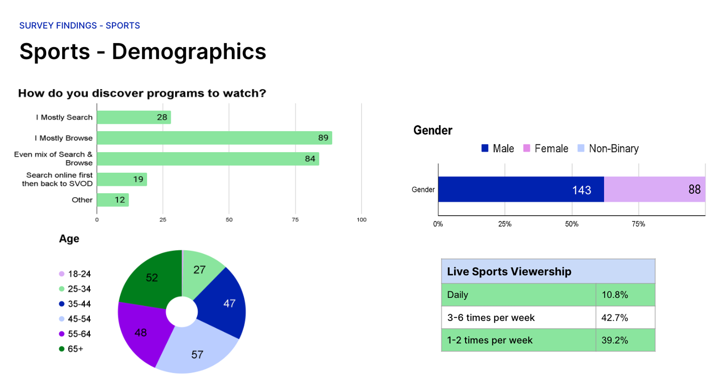 Sports research demographics and discovery behaviours